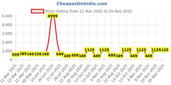myntra.com SAADHVI Satin Saree saadhvi Price History Graph from 12 Mar 2025 to 24 Nov 2025