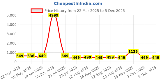 myntra.com SAADHVI Satin Saree saadhvi Price History Graph from 22 Mar 2025 to 5 Dec 2025