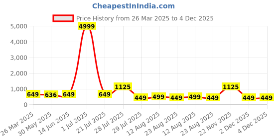 myntra.com SAADHVI Satin Saree saadhvi Price History Graph from 26 Mar 2025 to 4 Dec 2025
