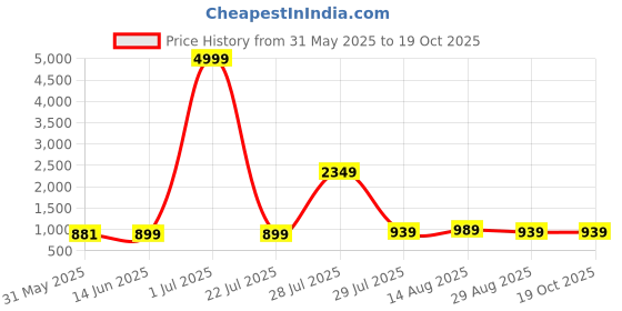 myntra.com SAADHVI Satin Saree saadhvi Price History Graph from 31 May 2025 to 18 Oct 2025