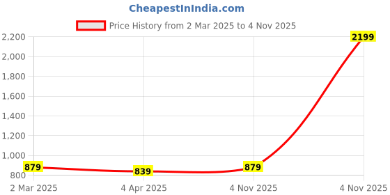 myntra.com SAADHVI Set Of 2 Beige & Yellow Pure Georgette Saree saadhvi Price History Graph from 2 Mar 2025 to 4 Nov 2025