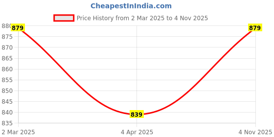 myntra.com SAADHVI Set Of 2 Brown & Red Floral Pure Georgette Saree saadhvi Price History Graph from 2 Mar 2025 to 4 Nov 2025