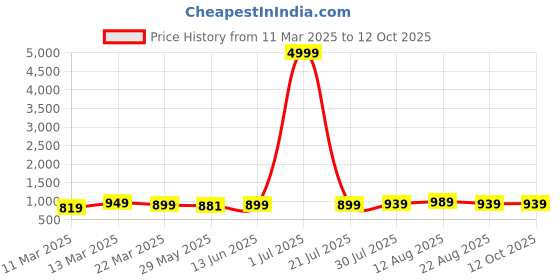 myntra.com SAADHVI Solid Satin Saree saadhvi Price History Graph from 11 Mar 2025 to 11 Oct 2025