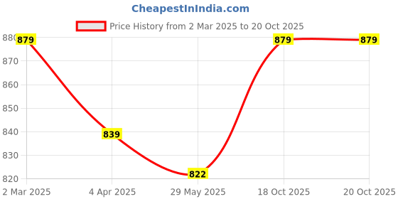 myntra.com SAADHVI Turquoise Blue & Red Printed Pure Georgette Saree Pack Of 2 saadhvi Price History Graph from 2 Mar 2025 to 20 Oct 2025