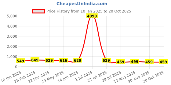 myntra.com SAADHVI Warli Printed Pure Georgette Saree saadhvi Price History Graph from 10 Jan 2025 to 20 Oct 2025