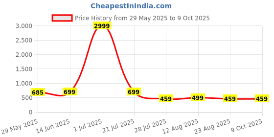 myntra.com SAADHVI Warli Pure Georgette Saree saadhvi Price History Graph from 29 May 2025 to 9 Oct 2025
