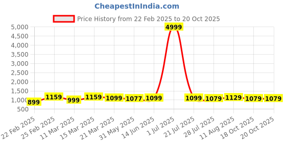 myntra.com SAADHVI Women Beads and Stones Pure Georgette Saree saadhvi Price History Graph from 22 Feb 2025 to 20 Oct 2025