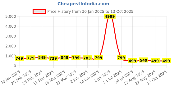 myntra.com SAADHVI Woven Design Pure Silk Designer Kanjeevaram Saree saadhvi Price History Graph from 30 Jan 2025 to 13 Oct 2025