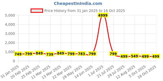 myntra.com SAADHVI Woven Design Pure Silk Fusion Saree saadhvi Price History Graph from 31 Jan 2025 to 16 Oct 2025
