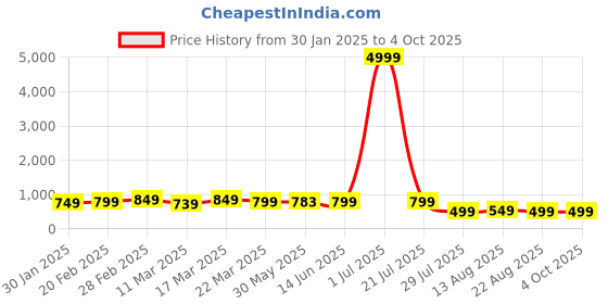 myntra.com SAADHVI Woven Design Pure Silk Fusion Saree saadhvi Price History Graph from 30 Jan 2025 to 4 Oct 2025