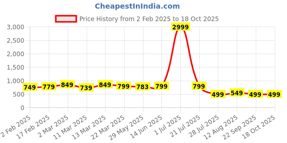 myntra.com SAADHVI Woven Design Pure Silk Kanjeevaram Saree saadhvi Price History Graph from 2 Feb 2025 to 18 Oct 2025