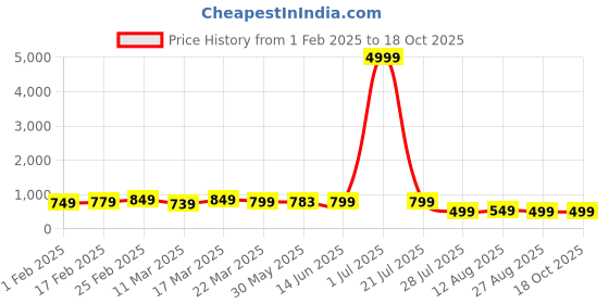 myntra.com SAADHVI Woven Design Pure Silk Saree saadhvi Price History Graph from 1 Feb 2025 to 18 Oct 2025