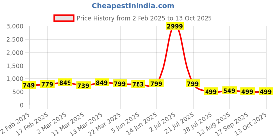 myntra.com SAADHVI Woven Design Zari Pure Silk Banarasi Saree saadhvi Price History Graph from 2 Feb 2025 to 13 Oct 2025