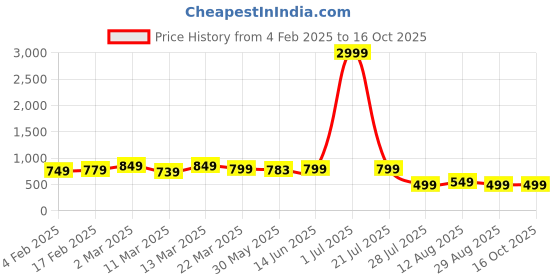 myntra.com SAADHVI Woven Design Zari Pure Silk Banarasi Saree saadhvi Price History Graph from 4 Feb 2025 to 16 Oct 2025