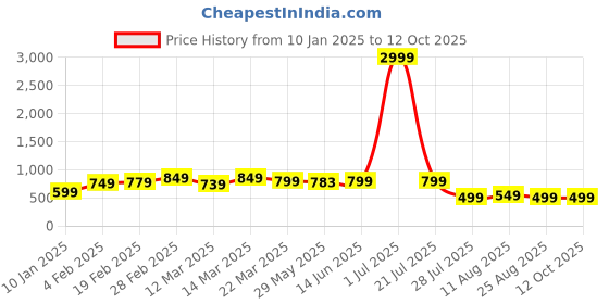 myntra.com SAADHVI Woven Design Zari Pure Silk Kanjeevaram Saree saadhvi Price History Graph from 10 Jan 2025 to 12 Oct 2025