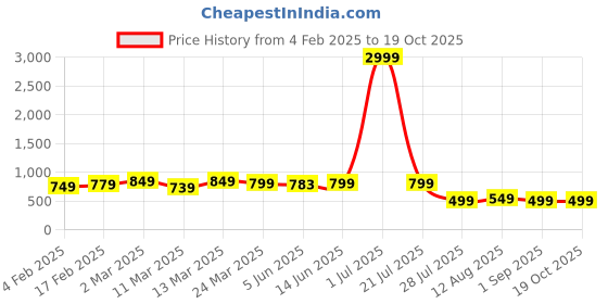 myntra.com SAADHVI Woven Design Zari Pure Silk Kanjeevaram Saree saadhvi Price History Graph from 4 Feb 2025 to 19 Oct 2025