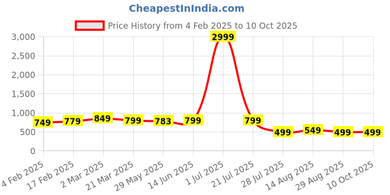 myntra.com SAADHVI Woven Design Zari Pure Silk Kanjeevaram Saree saadhvi Price History Graph from 4 Feb 2025 to 10 Oct 2025