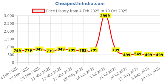 myntra.com SAADHVI Woven Design Zari Pure Silk Kanjeevaram Saree saadhvi Price History Graph from 4 Feb 2025 to 19 Oct 2025