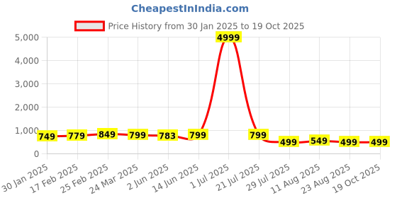 myntra.com SAADHVI Woven Design Zari Pure Silk Kanjeevaram Saree saadhvi Price History Graph from 30 Jan 2025 to 19 Oct 2025