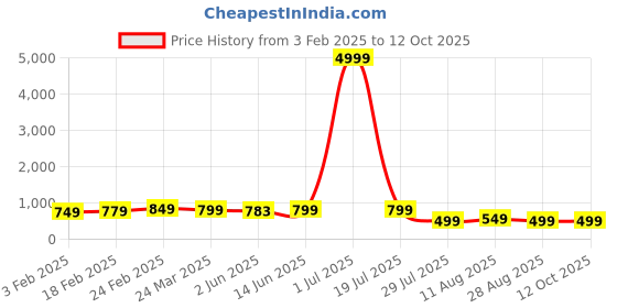 myntra.com SAADHVI Woven Design Zari Pure Silk Kanjeevaram Saree saadhvi Price History Graph from 3 Feb 2025 to 4 Oct 2025
