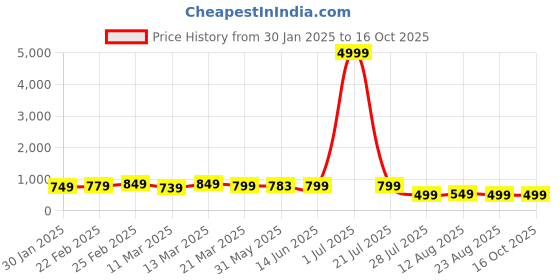 myntra.com SAADHVI Woven Design Zari Pure Silk Kanjeevaram Saree saadhvi Price History Graph from 30 Jan 2025 to 15 Oct 2025