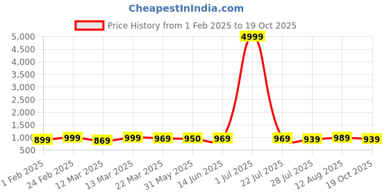 myntra.com SAADHVI Woven Design Zari Pure Silk Kanjeevaram Saree saadhvi Price History Graph from 1 Feb 2025 to 19 Oct 2025
