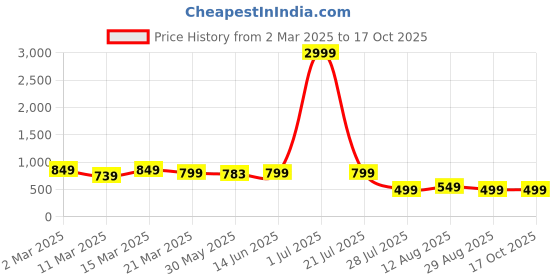 myntra.com SAADHVI Woven Design Zari Pure Silk Kanjeevaram Saree saadhvi Price History Graph from 2 Mar 2025 to 16 Oct 2025