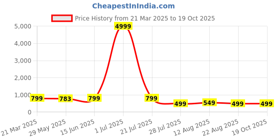 myntra.com SAADHVI Woven Design Zari Pure Silk Kanjeevaram Saree saadhvi Price History Graph from 21 Mar 2025 to 17 Oct 2025
