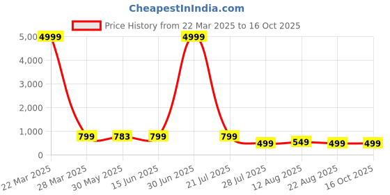 myntra.com SAADHVI Woven Design Zari Pure Silk Kanjeevaram Saree saadhvi Price History Graph from 22 Mar 2025 to 16 Oct 2025