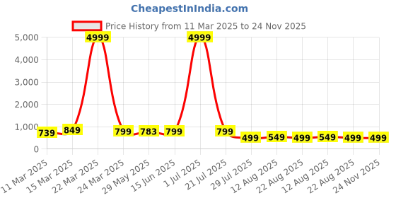 myntra.com SAADHVI Woven Design Zari Pure Silk Kanjeevaram Saree saadhvi Price History Graph from 11 Mar 2025 to 23 Nov 2025