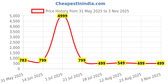 myntra.com SAADHVI Woven Design Zari Pure Silk Kanjeevaram Saree saadhvi Price History Graph from 31 May 2025 to 3 Nov 2025