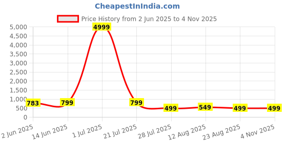 myntra.com SAADHVI Woven Design Zari Pure Silk Kanjeevaram Saree saadhvi Price History Graph from 2 Jun 2025 to 2 Nov 2025