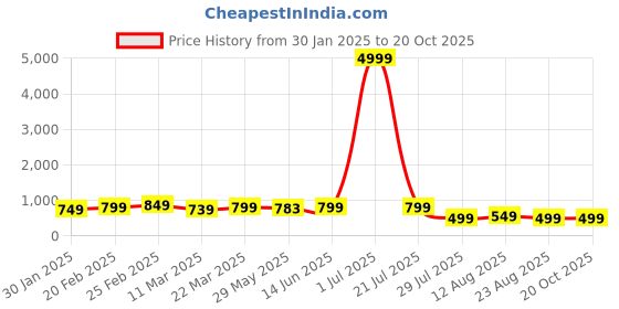 myntra.com SAADHVI Woven Design Zari Pure Silk Saree saadhvi Price History Graph from 30 Jan 2025 to 20 Oct 2025
