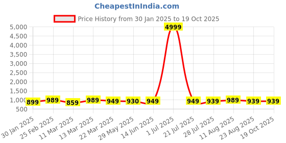 myntra.com SAADHVI Woven Design Zari Pure Silk Saree saadhvi Price History Graph from 30 Jan 2025 to 19 Oct 2025