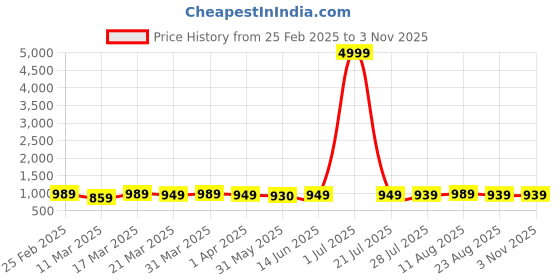 myntra.com SAADHVI Woven Design Zari Pure Silk Saree saadhvi Price History Graph from 25 Feb 2025 to 2 Nov 2025