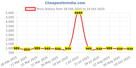 myntra.com SAADHVI Woven Design Zari Pure Silk Saree saadhvi Price History Graph from 28 Feb 2025 to 19 Oct 2025