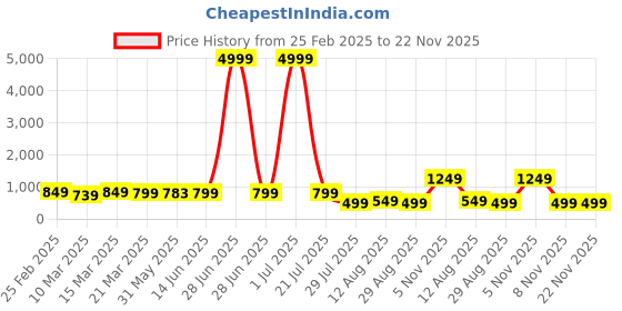 myntra.com SAADHVI Woven Design Zari Pure Silk Saree saadhvi Price History Graph from 25 Feb 2025 to 22 Nov 2025