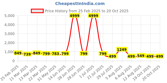 myntra.com SAADHVI Woven Design Zari Pure Silk Saree saadhvi Price History Graph from 25 Feb 2025 to 19 Oct 2025