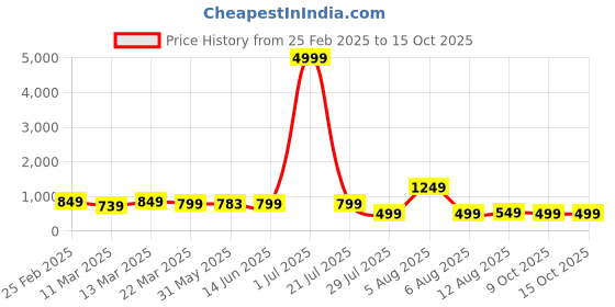myntra.com SAADHVI Woven Design Zari Pure Silk Saree saadhvi Price History Graph from 25 Feb 2025 to 14 Oct 2025