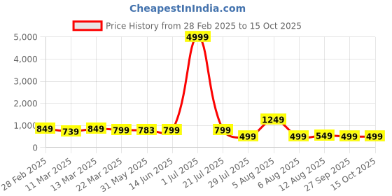 myntra.com SAADHVI Woven Design Zari Pure Silk Saree saadhvi Price History Graph from 28 Feb 2025 to 15 Oct 2025