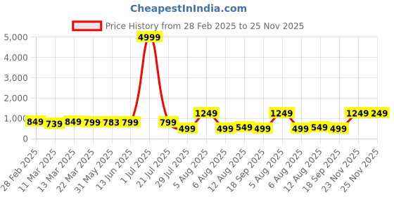 myntra.com SAADHVI Woven Design Zari Pure Silk Saree saadhvi Price History Graph from 28 Feb 2025 to 25 Nov 2025