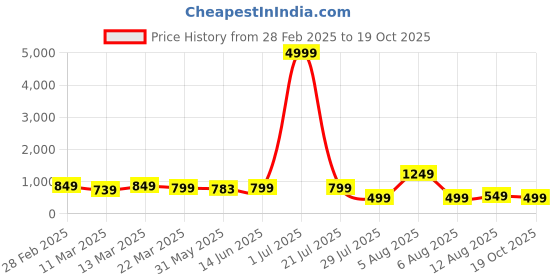 myntra.com SAADHVI Woven Design Zari Pure Silk Saree saadhvi Price History Graph from 28 Feb 2025 to 19 Oct 2025