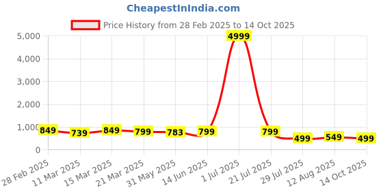myntra.com SAADHVI Woven Design Zari Pure Silk Saree saadhvi Price History Graph from 28 Feb 2025 to 14 Oct 2025