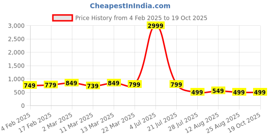 myntra.com SAADHVI Woven Design Zari Pure Silk Traditional Banarasi Saree saadhvi Price History Graph from 4 Feb 2025 to 19 Oct 2025