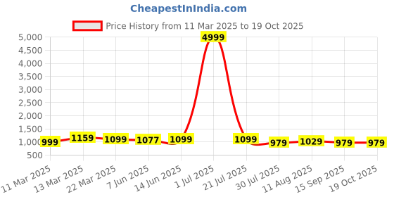 myntra.com SAADHVI Woven Design Zari Saree saadhvi Price History Graph from 11 Mar 2025 to 19 Oct 2025