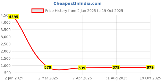 myntra.com SAADHVI Yellow & Cream-Coloured Pack of 2 Pure Georgette Saree saadhvi Price History Graph from 2 Jan 2025 to 17 Oct 2025