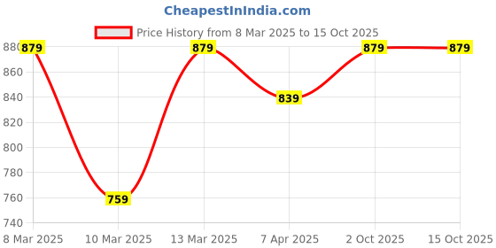 myntra.com SAADHVI Yellow & Red Pure Georgette Saree Combo saadhvi Price History Graph from 8 Mar 2025 to 15 Oct 2025