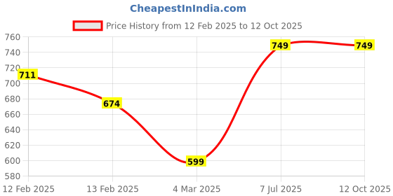 myntra.com Saagah Earrings saagah Price History Graph from 12 Feb 2025 to 12 Oct 2025
