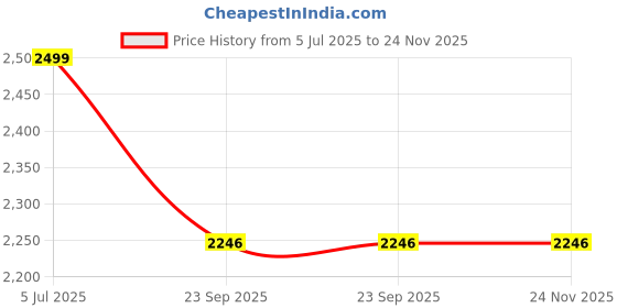 myntra.com Saagah Women Ethnic - Embellished Printed Pointed Toe Flats saagah Price History Graph from 5 Jul 2025 to 24 Nov 2025