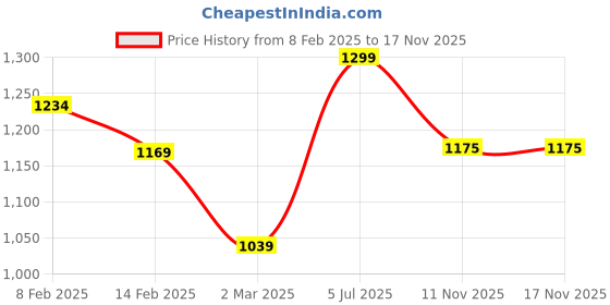 myntra.com Saagah Women Open Toe Flats saagah Price History Graph from 8 Feb 2025 to 15 Nov 2025